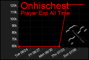 Total Graph of Onhischest