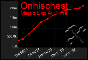 Total Graph of Onhischest