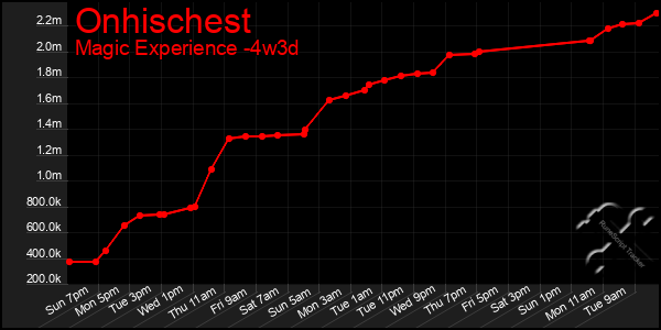 Last 31 Days Graph of Onhischest