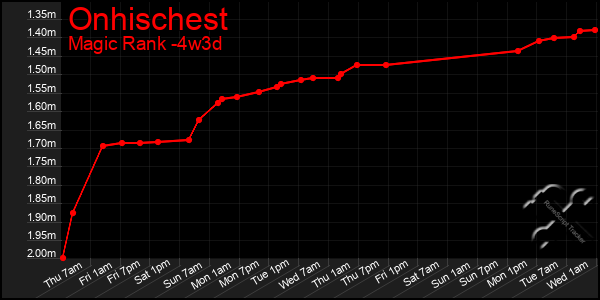 Last 31 Days Graph of Onhischest