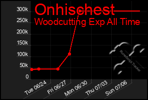 Total Graph of Onhischest