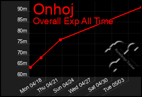 Total Graph of Onhoj