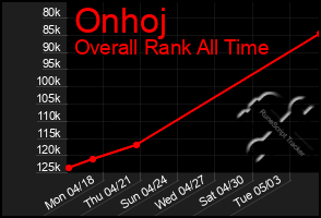 Total Graph of Onhoj