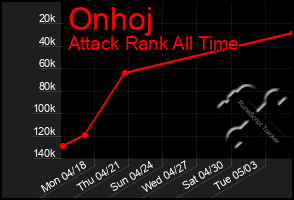 Total Graph of Onhoj