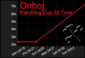 Total Graph of Onhoj