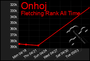 Total Graph of Onhoj