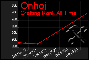 Total Graph of Onhoj