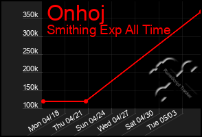 Total Graph of Onhoj