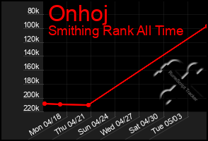 Total Graph of Onhoj