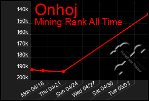 Total Graph of Onhoj