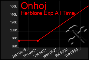 Total Graph of Onhoj