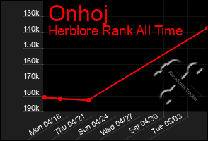 Total Graph of Onhoj