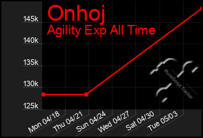 Total Graph of Onhoj