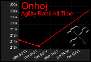 Total Graph of Onhoj