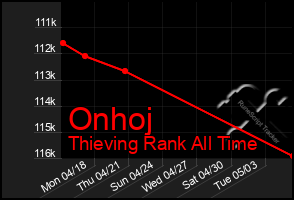 Total Graph of Onhoj