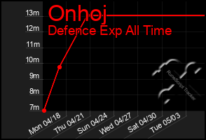 Total Graph of Onhoj