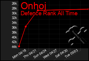 Total Graph of Onhoj