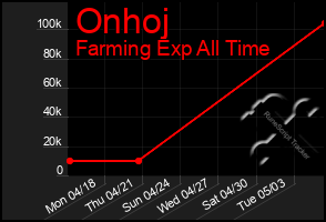 Total Graph of Onhoj