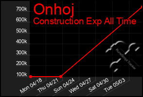 Total Graph of Onhoj