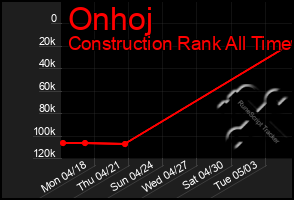 Total Graph of Onhoj