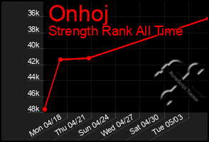 Total Graph of Onhoj