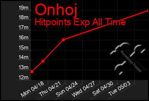 Total Graph of Onhoj