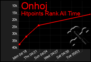 Total Graph of Onhoj