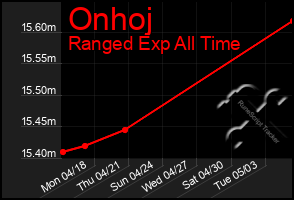 Total Graph of Onhoj