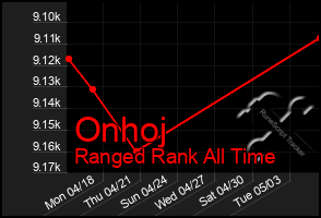 Total Graph of Onhoj