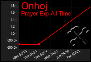 Total Graph of Onhoj