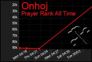 Total Graph of Onhoj