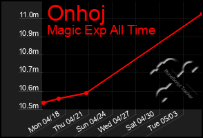 Total Graph of Onhoj