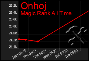 Total Graph of Onhoj