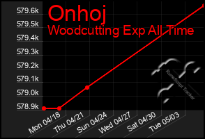 Total Graph of Onhoj