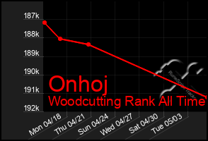 Total Graph of Onhoj