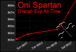Total Graph of Oni Spartan