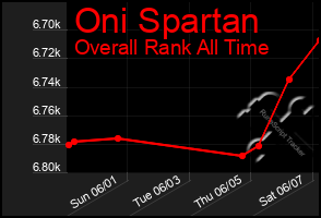 Total Graph of Oni Spartan
