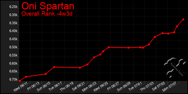 Last 31 Days Graph of Oni Spartan