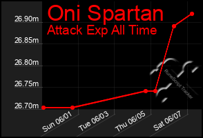 Total Graph of Oni Spartan