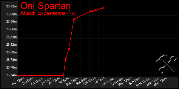 Last 7 Days Graph of Oni Spartan
