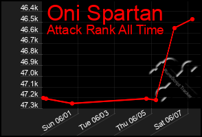 Total Graph of Oni Spartan