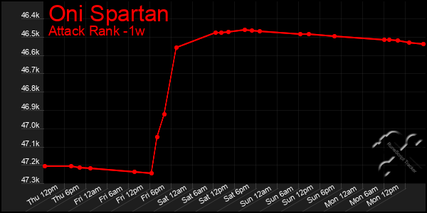 Last 7 Days Graph of Oni Spartan