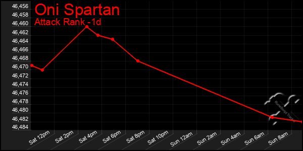 Last 24 Hours Graph of Oni Spartan