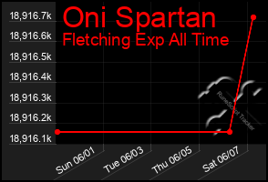 Total Graph of Oni Spartan