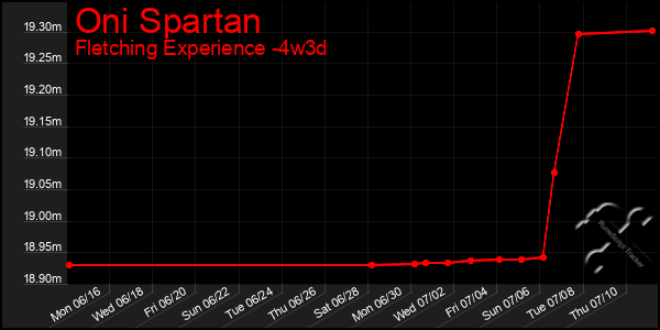 Last 31 Days Graph of Oni Spartan