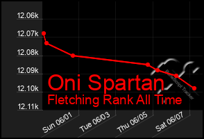 Total Graph of Oni Spartan