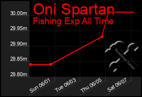 Total Graph of Oni Spartan