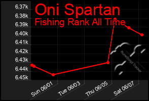 Total Graph of Oni Spartan