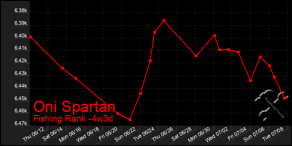 Last 31 Days Graph of Oni Spartan