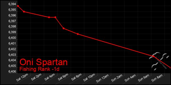 Last 24 Hours Graph of Oni Spartan